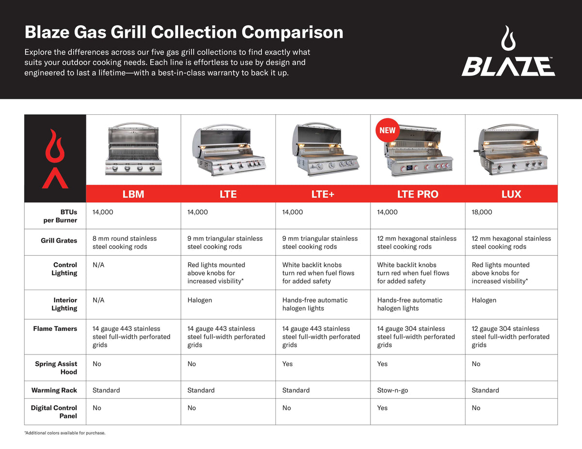 Blaze gas grill comparison chart covering burners, grates, lighting, flame tamers, hoods, warming racks and controls